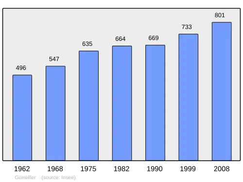 Grafiek inwonertal gemeente
