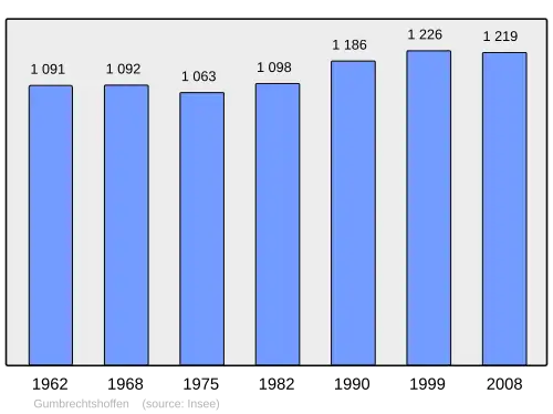 Grafiek inwonertal gemeente