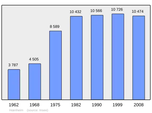 Grafiek inwonertal gemeente