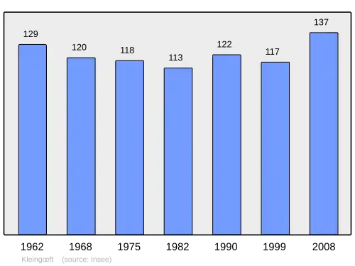 Grafiek inwonertal gemeente