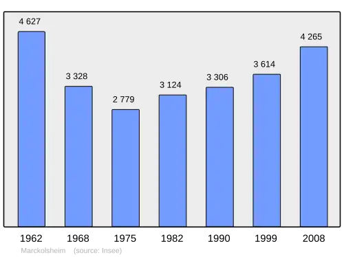Grafiek inwonertal gemeente