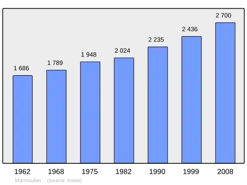 Grafiek inwonertal gemeente