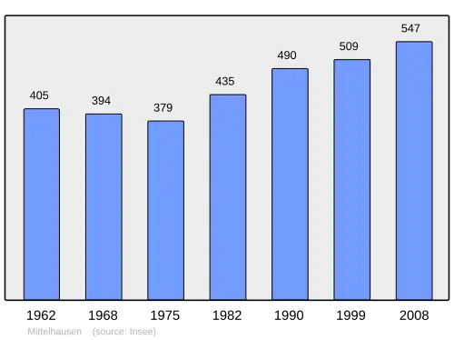 Grafiek inwonertal gemeente