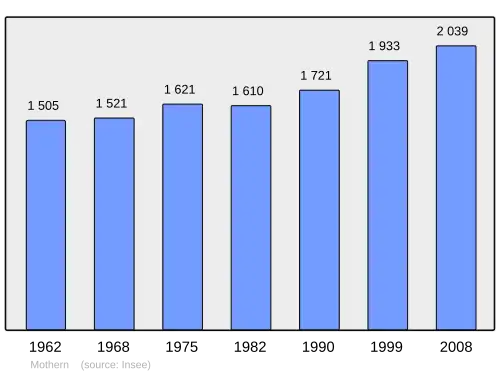 Grafiek inwonertal gemeente