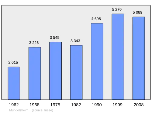 Grafiek inwonertal gemeente