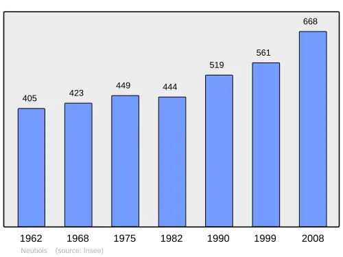 Grafiek inwonertal gemeente
