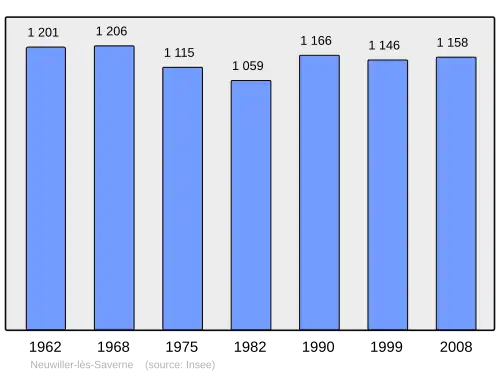 Grafiek inwonertal gemeente