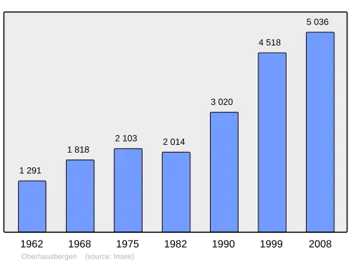 Grafiek inwonertal gemeente