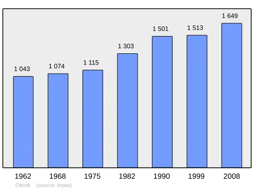 Grafiek inwonertal gemeente