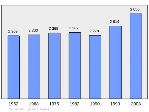 Grafiek inwonertal gemeente