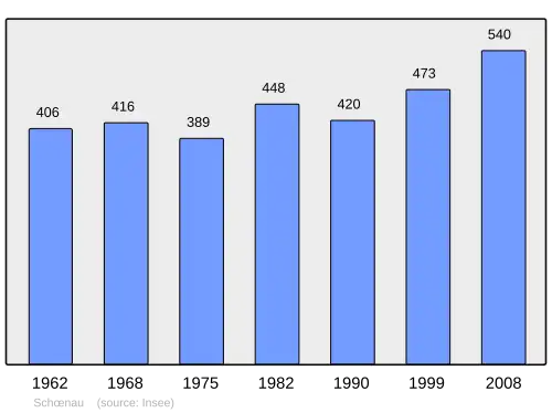 Grafiek inwonertal gemeente