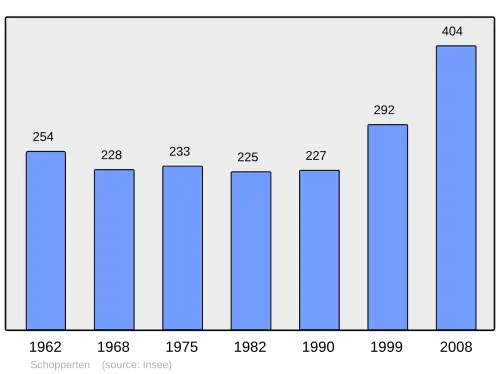 Grafiek inwonertal gemeente