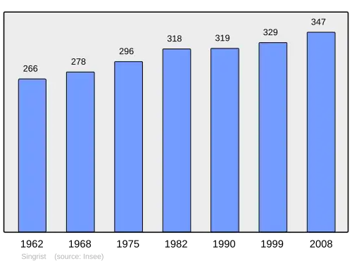 Grafiek inwonertal gemeente