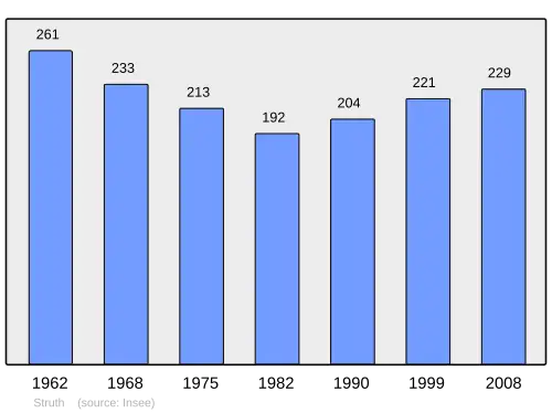 Grafiek inwonertal gemeente