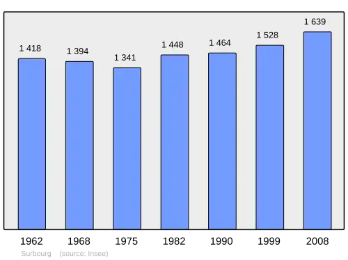 Grafiek inwonertal gemeente