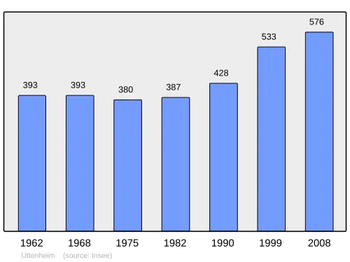 Grafiek inwonertal gemeente