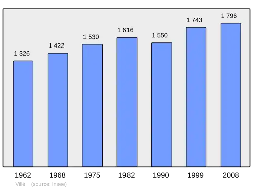 Grafiek inwonertal gemeente