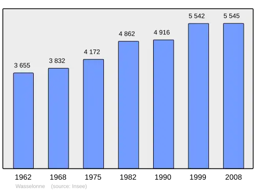Grafiek inwonertal gemeente