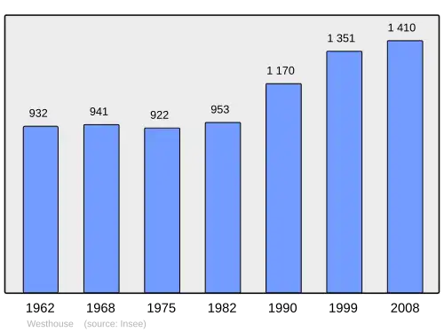 Grafiek inwonertal gemeente