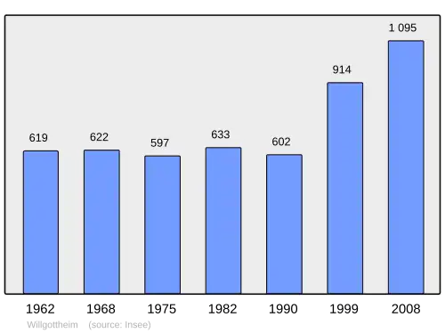 Grafiek inwonertal gemeente