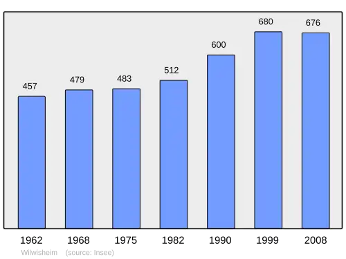 Grafiek inwonertal gemeente