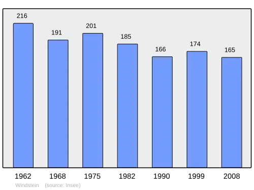 Grafiek inwonertal gemeente