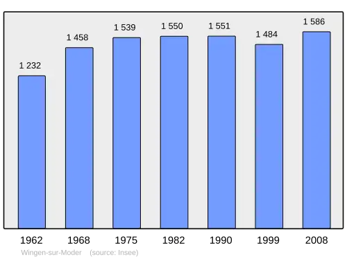 Grafiek inwonertal gemeente