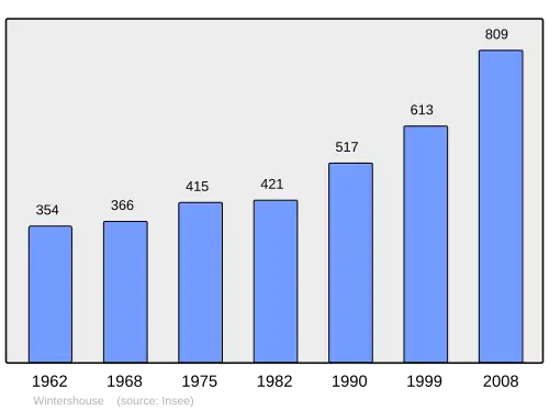 Grafiek inwonertal gemeente