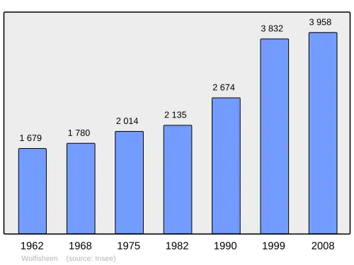 Grafiek inwonertal gemeente