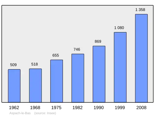 Grafiek inwonertal gemeente