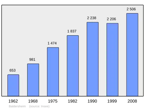 Grafiek inwonertal gemeente