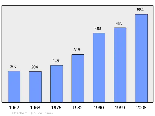 Grafiek inwonertal gemeente