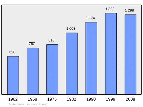 Grafiek inwonertal gemeente
