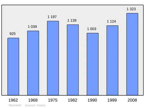 Grafiek inwonertal gemeente