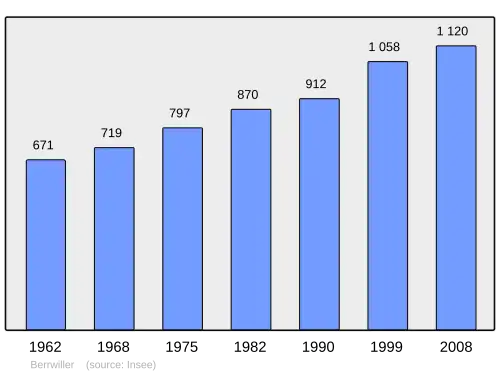 Grafiek inwonertal gemeente