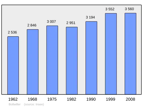 Grafiek inwonertal gemeente