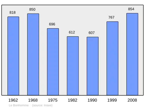 Grafiek inwonertal gemeente
