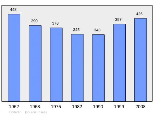 Grafiek inwonertal gemeente
