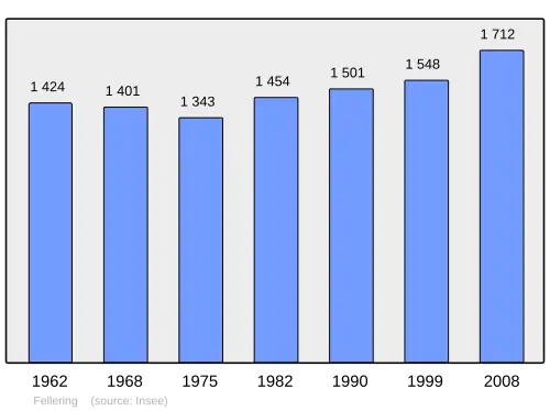 Grafiek inwonertal gemeente
