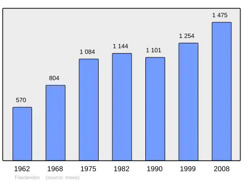 Grafiek inwonertal gemeente