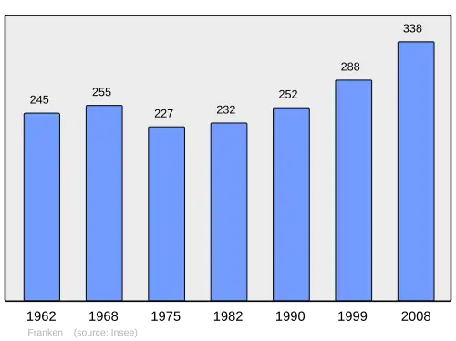 Grafiek inwonertal gemeente