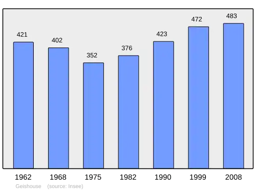 Grafiek inwonertal gemeente