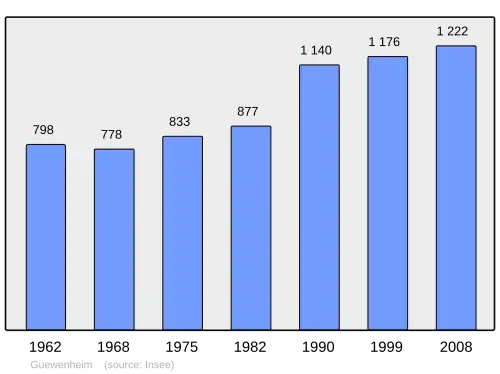 Grafiek inwonertal gemeente