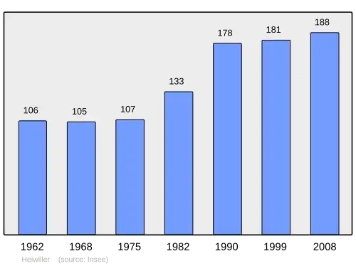 Grafiek inwonertal gemeente