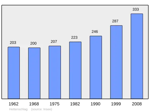 Grafiek inwonertal gemeente
