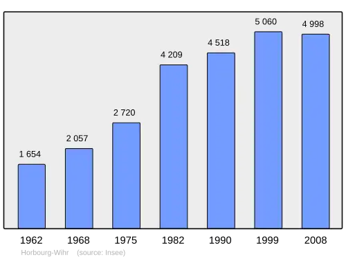 Grafiek inwonertal gemeente