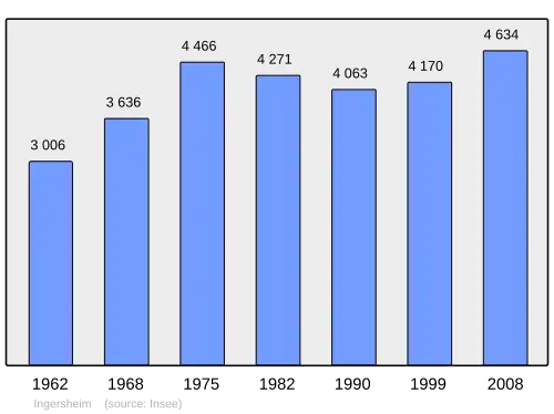 Grafiek inwonertal gemeente