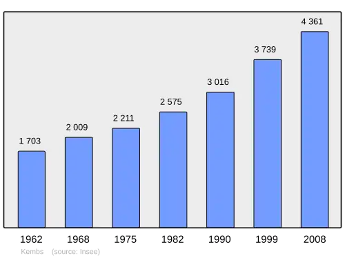 Grafiek inwonertal gemeente