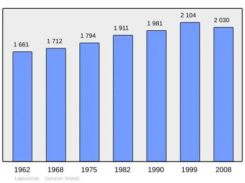 Grafiek inwonertal gemeente