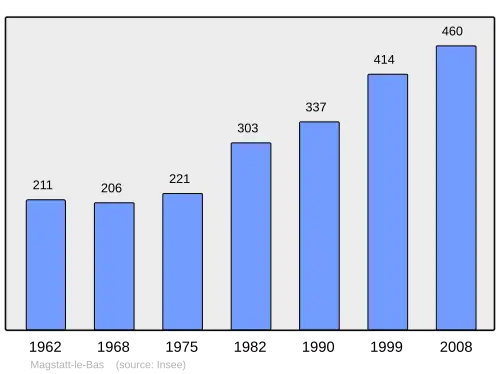 Grafiek inwonertal gemeente